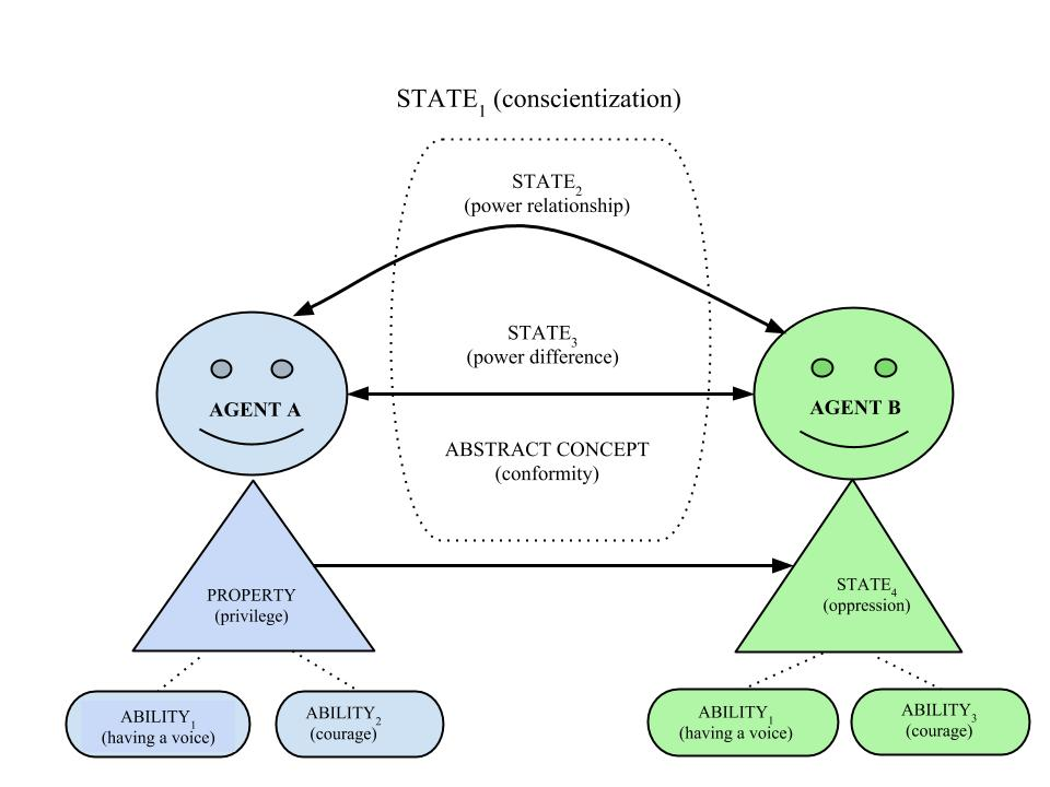 Conscientization Subframe