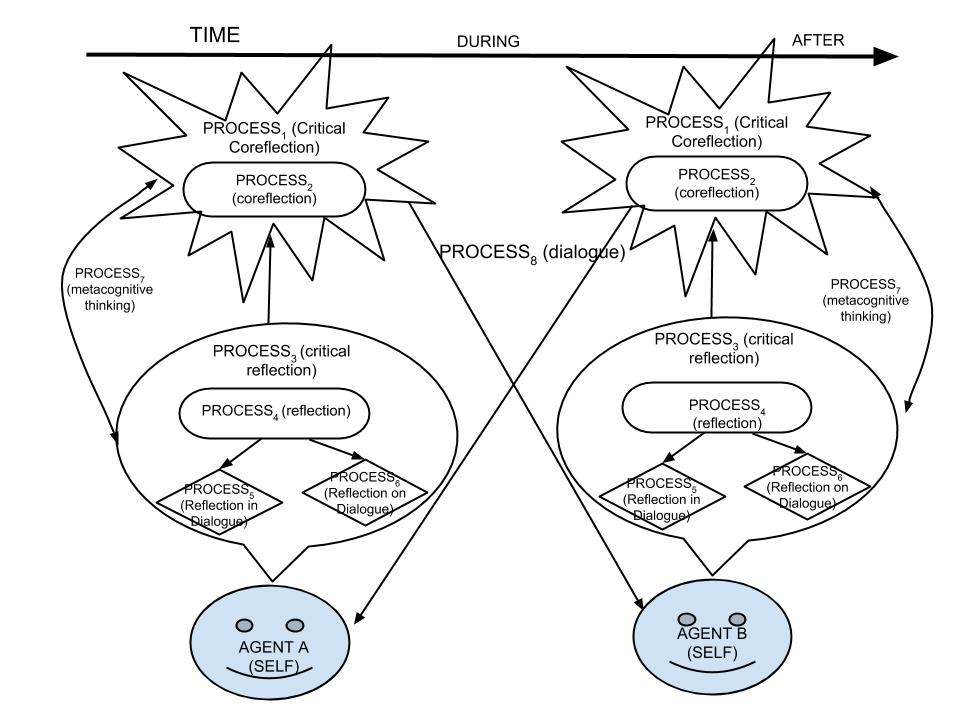 Critical Coreflection Subframe