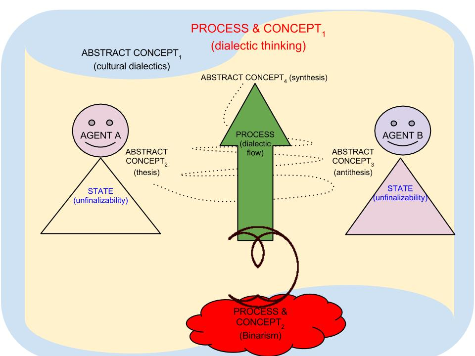 Dialectic Thinking Subframe