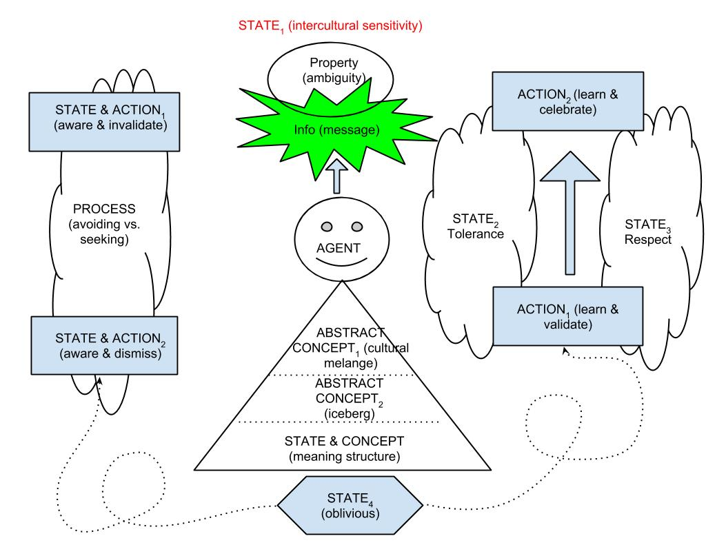 Intercultural Sensitivity Subframe